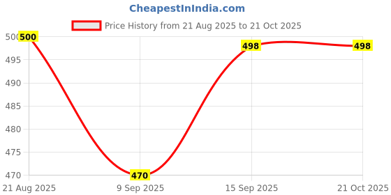 flipkart.com renmax by renmax Mini Rechargeable 250ml Food Chopper Portable with Safety Switch Electric Vegetable Chopper renmax by renmax Price History Graph from 21 Aug 2025 to 20 Oct 2025