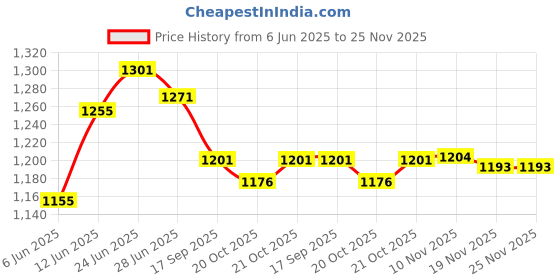 flipkart.com renmax Helical Antenna UHF/VHF 11.3 Cm for Walkie Talkie BF-888 5Pcs Two Way Radio Antenna Satellite Vehicle Antenna renmax Price History Graph from 6 Jun 2025 to 24 Nov 2025