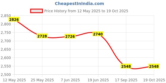 flipkart.com RENMAX Helical Antenna UHF/VHF 11.3 Cm with SMA Female Connector for BF-888 Walkie Antenna Amplifier Price History Graph from 12 May 2025 to 18 Oct 2025