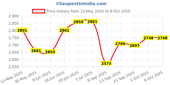 flipkart.com renmax LED Flashlight High Brightness 350W 2Km Range High/Low/Blinker & Tail Light Torch renmax Price History Graph from 13 May 2025 to 9 Oct 2025