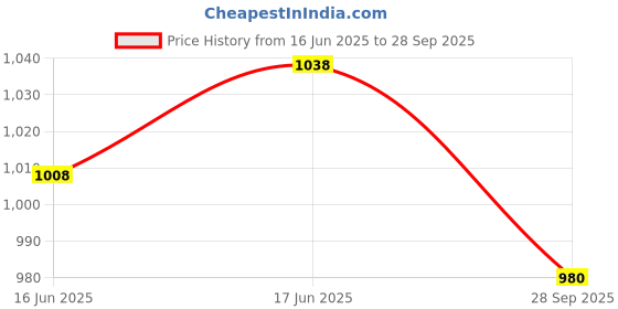 flipkart.com renmax Rechargeable Horn Speaker with LED Light Megaphone Portable Horn Recorder Player Bluetooth Outdoor PA System renmax Price History Graph from 16 Jun 2025 to 28 Sep 2025