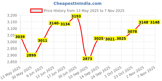 flipkart.com renmax Rechargeable LED Torch Light Beam Range Metal Waterproof 5-Modes 7800mAh Torch renmax Price History Graph from 13 May 2025 to 6 Nov 2025