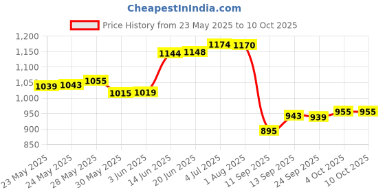 flipkart.com renmax Rechargeable Tactical Flashlight 5-Light Modes 4800mAh Waterproof Metal 983 Torch renmax Price History Graph from 23 May 2025 to 9 Oct 2025