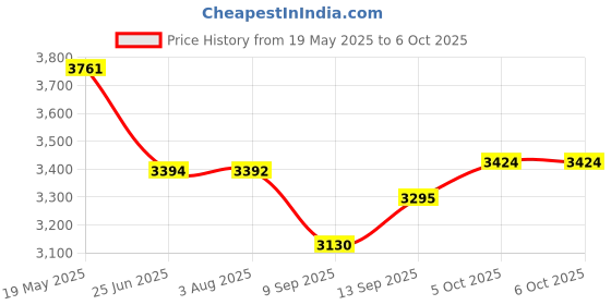 flipkart.com renmax Super Bright LED Searchlight 3km Range 500W High/Low/Blinker & Tail Light Torch renmax Price History Graph from 19 May 2025 to 5 Oct 2025