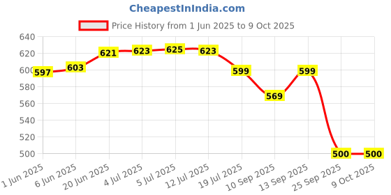 flipkart.com renmax Zoom Focus & Cob Emergency Light With SOS Blinker Metal M035_C Torch renmax Price History Graph from 1 Jun 2025 to 8 Oct 2025
