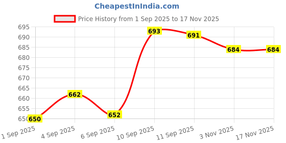 flipkart.com kenstar by kenstar RENO 1000 W Dry Iron kenstar by kenstar Price History Graph from 1 Sep 2025 to 17 Nov 2025