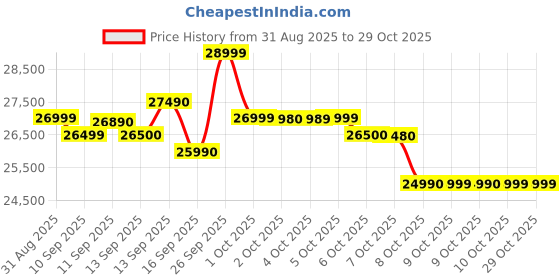 flipkart.com oppo RENO 13 5G (Luminous Blue, 128 GB) oppo Price History Graph from 31 Aug 2025 to 28 Oct 2025