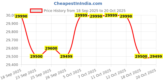 flipkart.com oppo RENO 13 5G (LUMINOUS BLUE, IVORY WHITE, 128 GB) oppo Price History Graph from 18 Sep 2025 to 20 Oct 2025