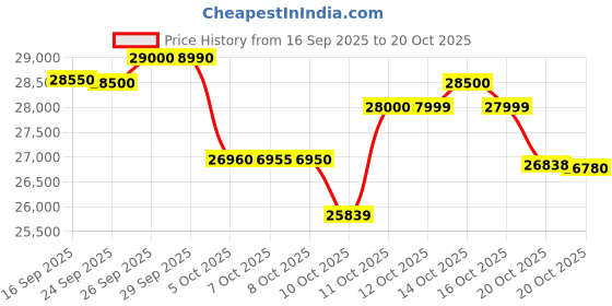 flipkart.com oppo RENO 13 5G (White, 128 GB) oppo Price History Graph from 16 Sep 2025 to 20 Oct 2025