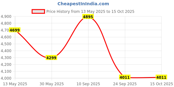 flipkart.com deckup Reno Engineered Wood Office Table deckup Price History Graph from 13 May 2025 to 15 Oct 2025