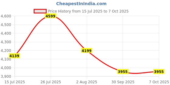flipkart.com deckup Reno Engineered Wood Open Book Shelf deckup Price History Graph from 15 Jul 2025 to 6 Oct 2025