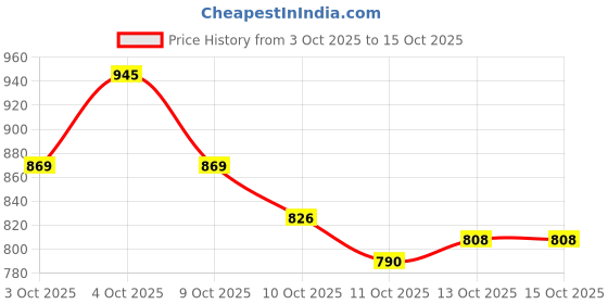 flipkart.com reno MINI CAMERA 1080P SPY HD MINI SPY CAMERA FOR VIDEO RECORDING Camcorder Price History Graph from 3 Oct 2025 to 15 Oct 2025