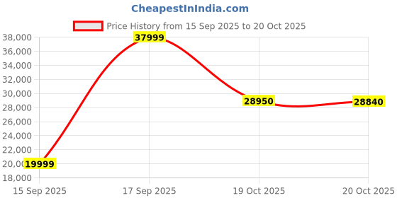 flipkart.com oppo Reno13 5G (Luminous Blue, 256 GB) oppo Price History Graph from 15 Sep 2025 to 20 Oct 2025