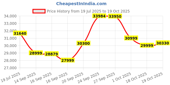 flipkart.com oppo Reno13 5G (Sky Blue, 256 GB) oppo Price History Graph from 19 Jul 2025 to 19 Oct 2025