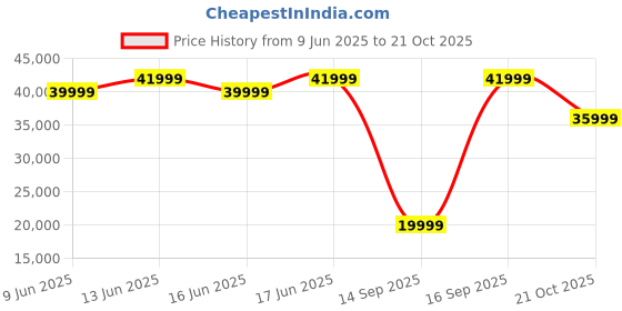 flipkart.com oppo Reno13 5G (Sky Blue, 512 GB) oppo Price History Graph from 9 Jun 2025 to 21 Oct 2025