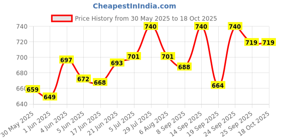 flipkart.com renocia TABLET PACK OF 30 TABLET renocia Price History Graph from 30 May 2025 to 18 Oct 2025
