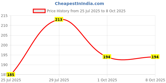 flipkart.com renon 3 Meter Washing Machine semi inlet pipe For Semi Automatic washing machine Inlet Hose Pipe renon Price History Graph from 25 Jul 2025 to 7 Oct 2025