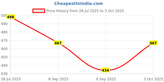 flipkart.com renon 5 Meter Hose Inlet Pipe Top Load Fully Automatic Washing Machine Hose Pipe renon Price History Graph from 28 Jul 2025 to 3 Oct 2025