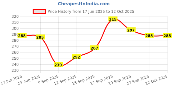 flipkart.com renota 24 inch 2 Bar Towel Rod renota Price History Graph from 17 Jun 2025 to 11 Oct 2025