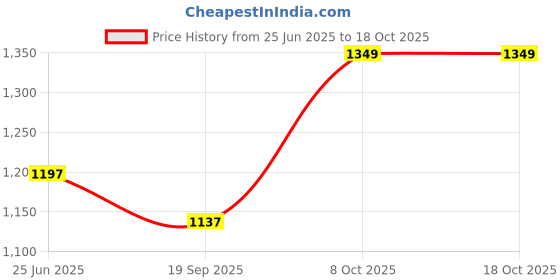 flipkart.com renotch SP-80 Thunder 16 W Bluetooth Soundbar Price History Graph from 25 Jun 2025 to 17 Oct 2025