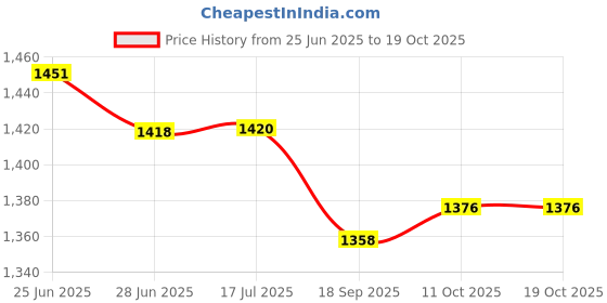 flipkart.com renotch Ubon Deluxe SP-70 Gold 16 W Bluetooth Soundbar Price History Graph from 25 Jun 2025 to 19 Oct 2025