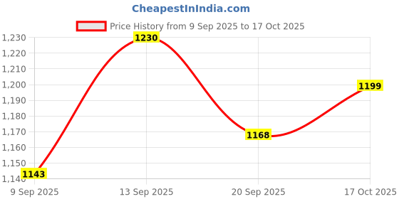 flipkart.com renotch Ubon Sahenshah SP-65 20 W Bluetooth Soundbar Price History Graph from 9 Sep 2025 to 17 Oct 2025