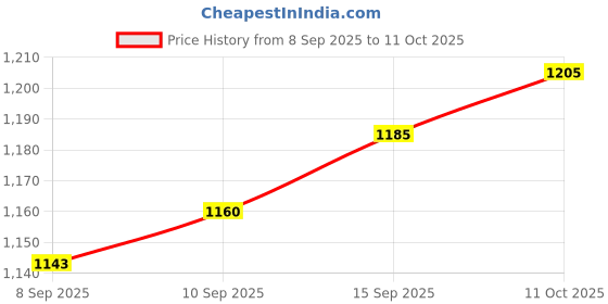 flipkart.com renotch Ubon Shahenshah SP-65 Gold 20 W Bluetooth Soundbar Price History Graph from 8 Sep 2025 to 11 Oct 2025