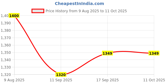 flipkart.com renotch Ubon SP-60 With Powerful Bass 20 W Bluetooth Soundbar Price History Graph from 9 Aug 2025 to 11 Oct 2025