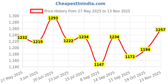flipkart.com renotch Ubon Sultaan SP-65 Gold 20 W Bluetooth Soundbar Price History Graph from 27 May 2025 to 13 Nov 2025
