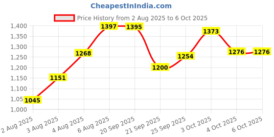 flipkart.com renote Air - Smart Reusable Notebook with AI Assistance A5 Notebook Ruled 48 Pages renote Price History Graph from 2 Aug 2025 to 4 Oct 2025