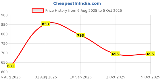 flipkart.com renote Eco - The Single Use Eco-Friendly Smart Notebook with AI Assistance A5 Notebook Ruled 92 Pages renote Price History Graph from 6 Aug 2025 to 5 Oct 2025