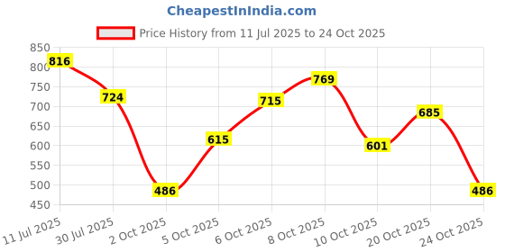 flipkart.com milton Renova 1000 ml Water Jug, PU Insulated Inner Stainless Steel Hot & Cold Jug 1000 ml Flask milton Price History Graph from 11 Jul 2025 to 20 Oct 2025