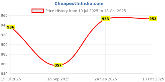 flipkart.com renovator Solid Men Track Suit renovator Price History Graph from 19 Jul 2025 to 18 Oct 2025