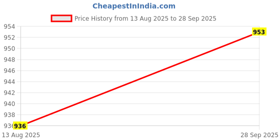 flipkart.com renovator Solid Men Track Suit renovator Price History Graph from 13 Aug 2025 to 28 Sep 2025