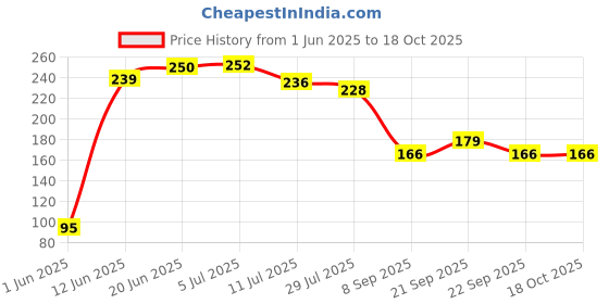 flipkart.com renowned MDF Wall Photo Frame renowned Price History Graph from 1 Jun 2025 to 18 Oct 2025
