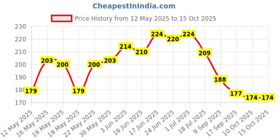 flipkart.com renowned MDF Wall Photo Frame renowned Price History Graph from 12 May 2025 to 13 Oct 2025