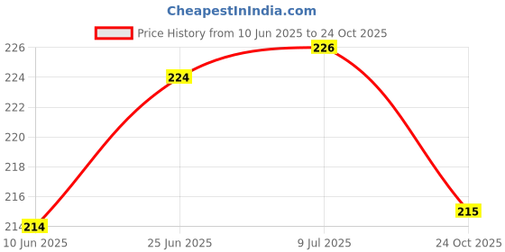 flipkart.com renowned MDF Wall Photo Frame renowned Price History Graph from 10 Jun 2025 to 24 Oct 2025