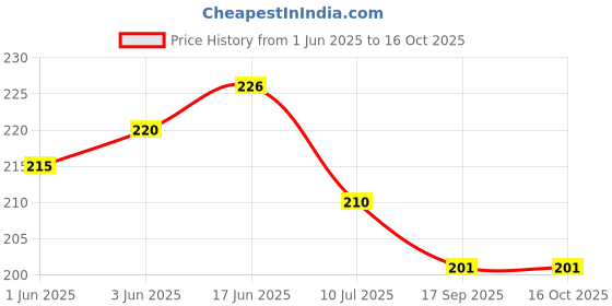 flipkart.com renowned MDF Wall Photo Frame renowned Price History Graph from 1 Jun 2025 to 16 Oct 2025