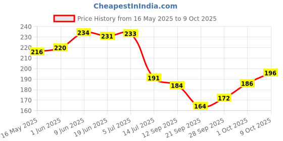 flipkart.com renowned MDF Wall Photo Frame renowned Price History Graph from 16 May 2025 to 9 Oct 2025