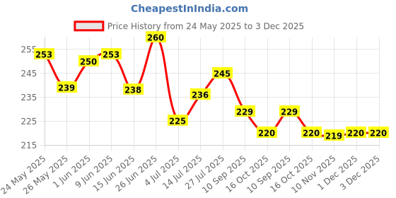 flipkart.com renowned MDF Wall Photo Frame renowned Price History Graph from 24 May 2025 to 2 Dec 2025