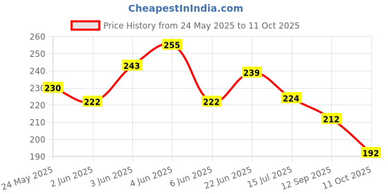 flipkart.com renowned MDF Wall Photo Frame renowned Price History Graph from 24 May 2025 to 11 Oct 2025