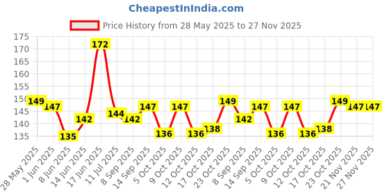 flipkart.com renowned MDF Wall Photo Frame renowned Price History Graph from 28 May 2025 to 27 Nov 2025