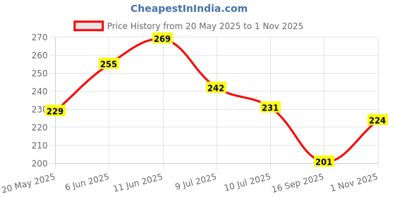 flipkart.com renowned MDF Wall Photo Frame renowned Price History Graph from 20 May 2025 to 1 Nov 2025