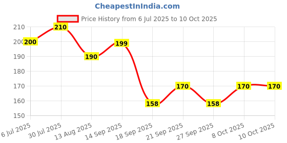 flipkart.com renowned MDF Wall Photo Frame renowned Price History Graph from 6 Jul 2025 to 10 Oct 2025