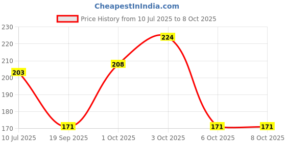 flipkart.com renowned MDF Wall Photo Frame renowned Price History Graph from 10 Jul 2025 to 8 Oct 2025