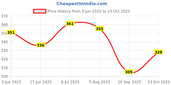 flipkart.com Renox Women Bloomer Price History Graph from 3 Jun 2025 to 23 Oct 2025
