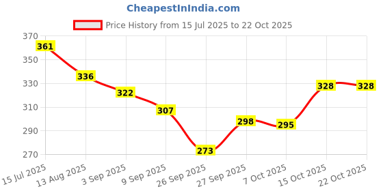 flipkart.com Renox Women Bloomer Price History Graph from 15 Jul 2025 to 22 Oct 2025
