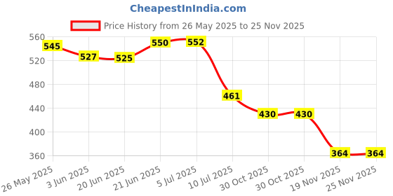 flipkart.com renoy Pendant Wall Lamp With Bulb renoy Price History Graph from 26 May 2025 to 24 Nov 2025