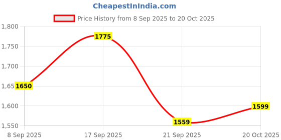 flipkart.com rens farms Rubber Finger Pluckers for Chicken Feather Cleaning Machine Pack of 150 Pieces Silicone Masher Meat Tenderizer rens farms Price History Graph from 8 Sep 2025 to 20 Oct 2025