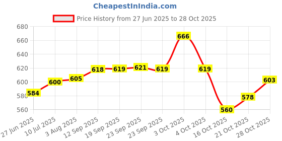 flipkart.com aurelderma RENSA GEL FOR ACNE PRONE SKIN 30ML (PACK OF 2) aurelderma Price History Graph from 27 Jun 2025 to 28 Oct 2025